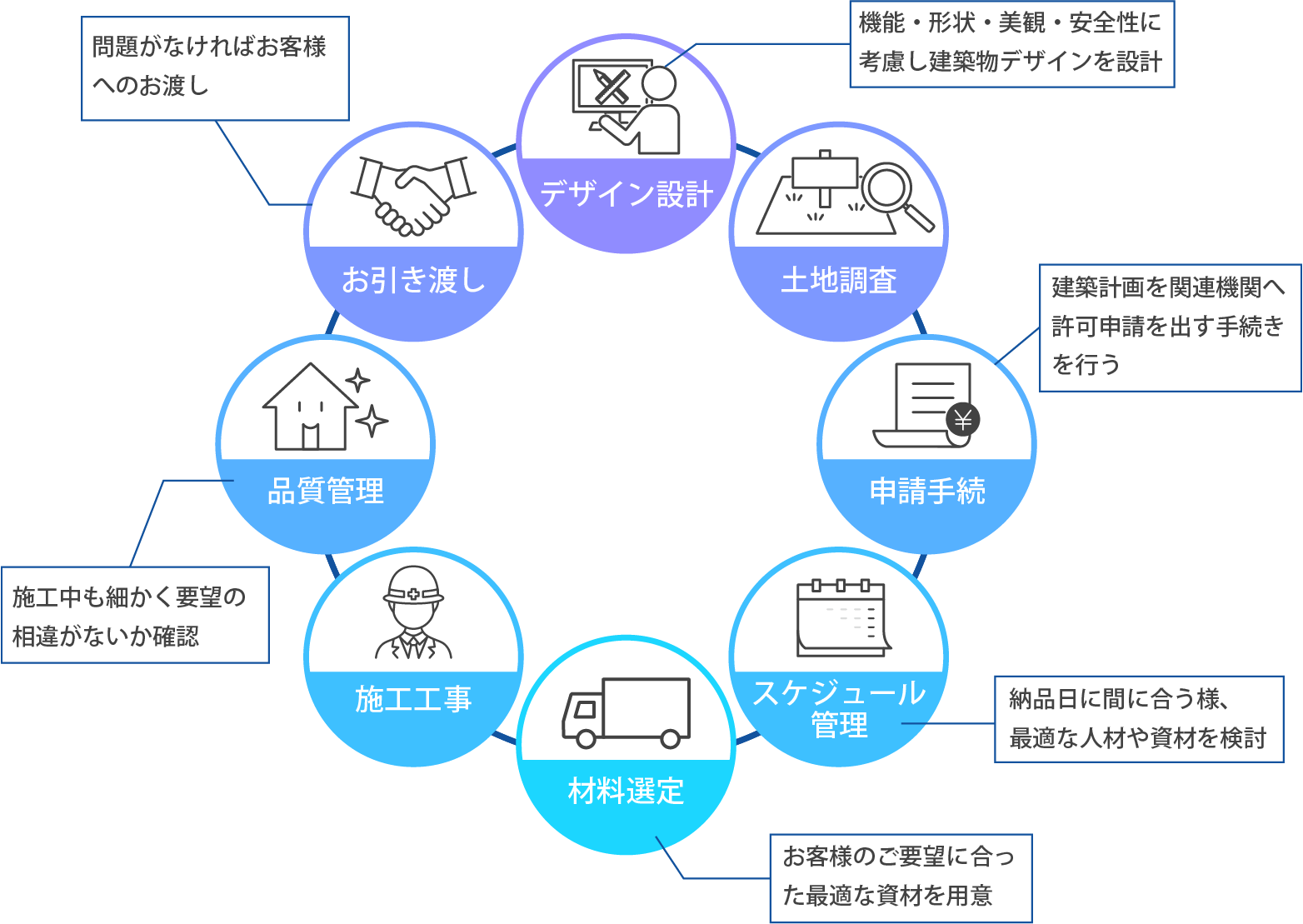 弊社で行う大まかな流れについての画像